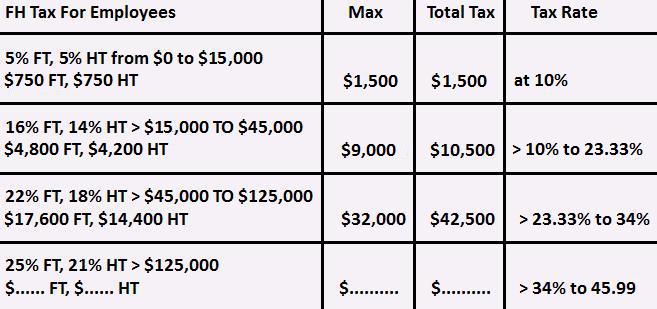 Employee Tax Bracket
